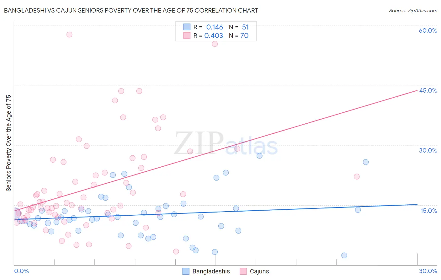 Bangladeshi vs Cajun Seniors Poverty Over the Age of 75