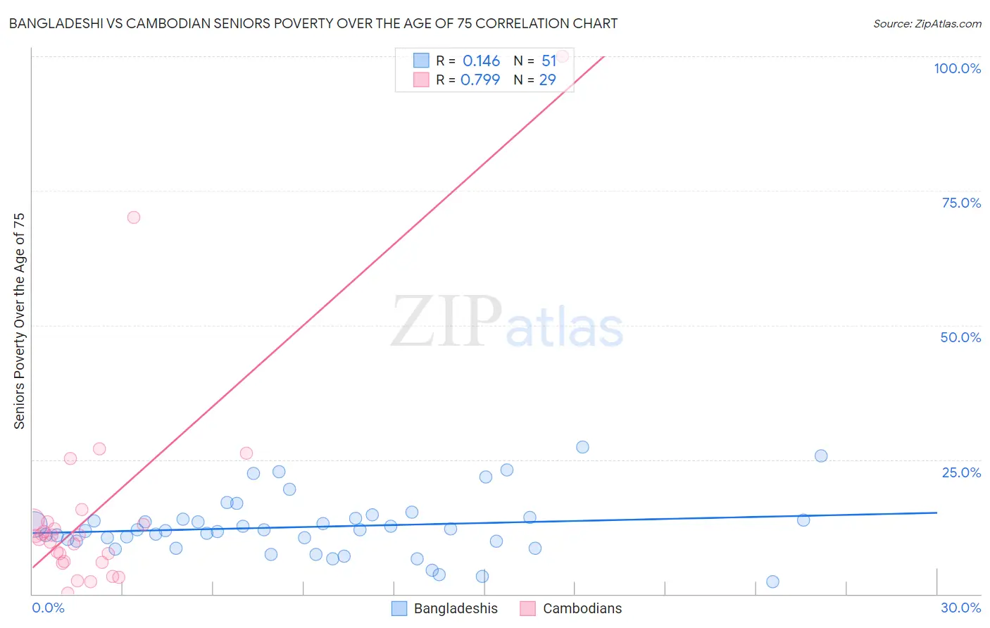 Bangladeshi vs Cambodian Seniors Poverty Over the Age of 75
