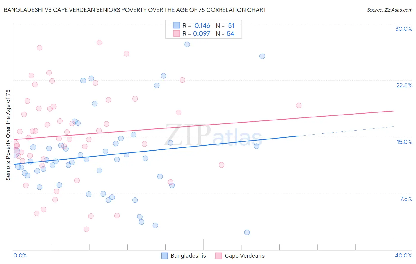 Bangladeshi vs Cape Verdean Seniors Poverty Over the Age of 75