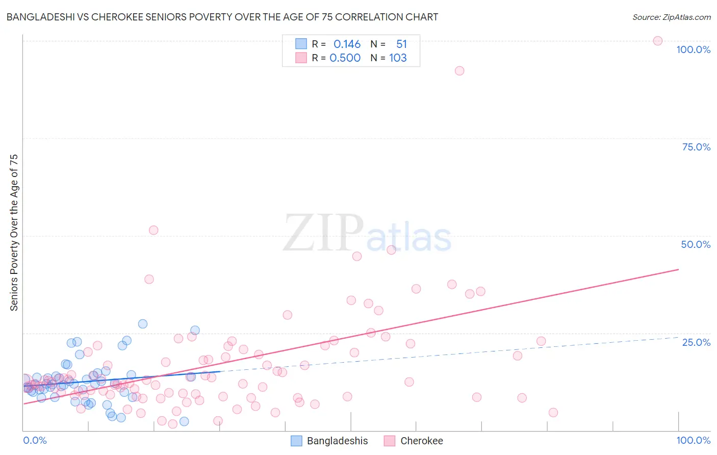 Bangladeshi vs Cherokee Seniors Poverty Over the Age of 75