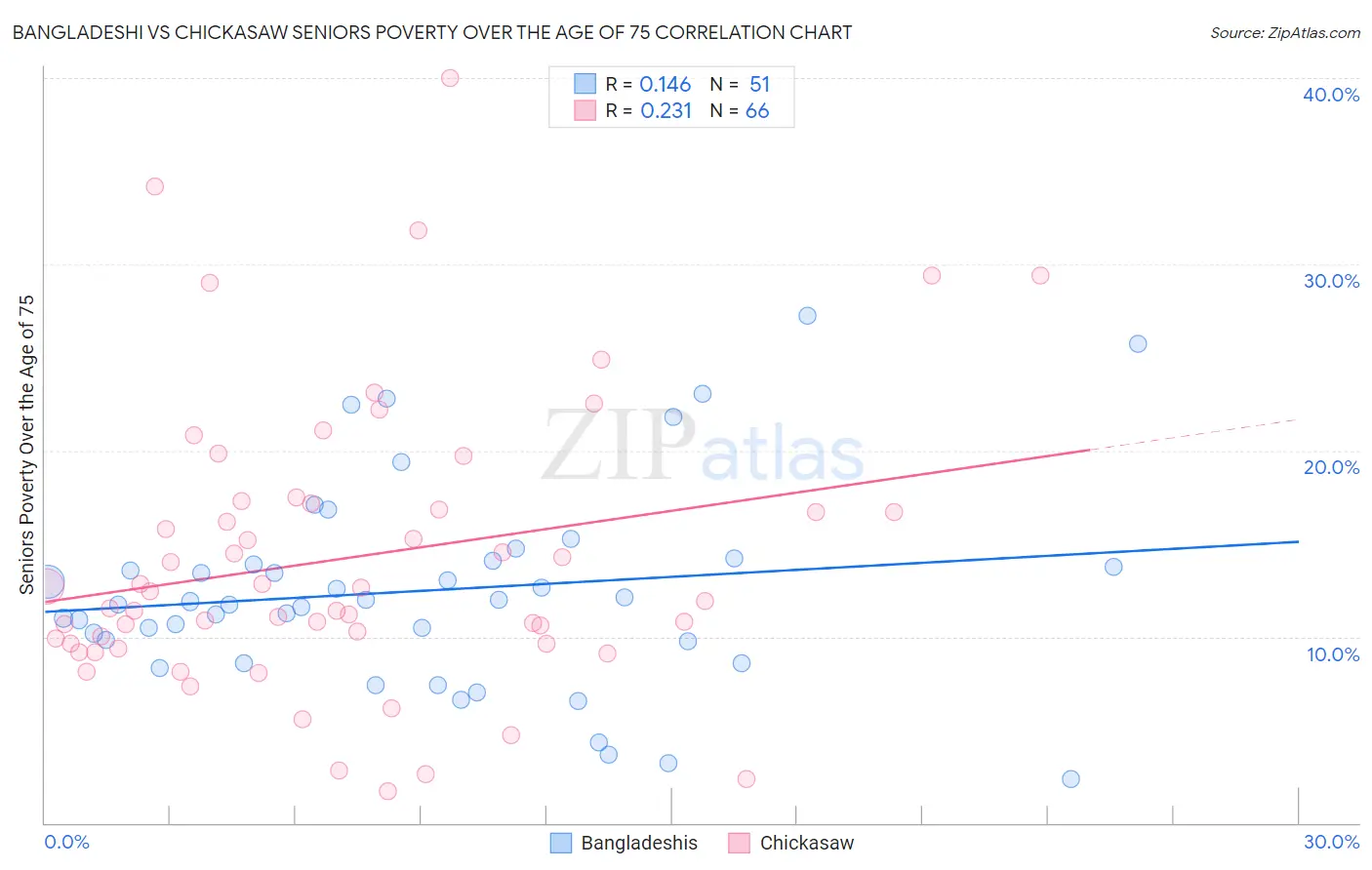 Bangladeshi vs Chickasaw Seniors Poverty Over the Age of 75