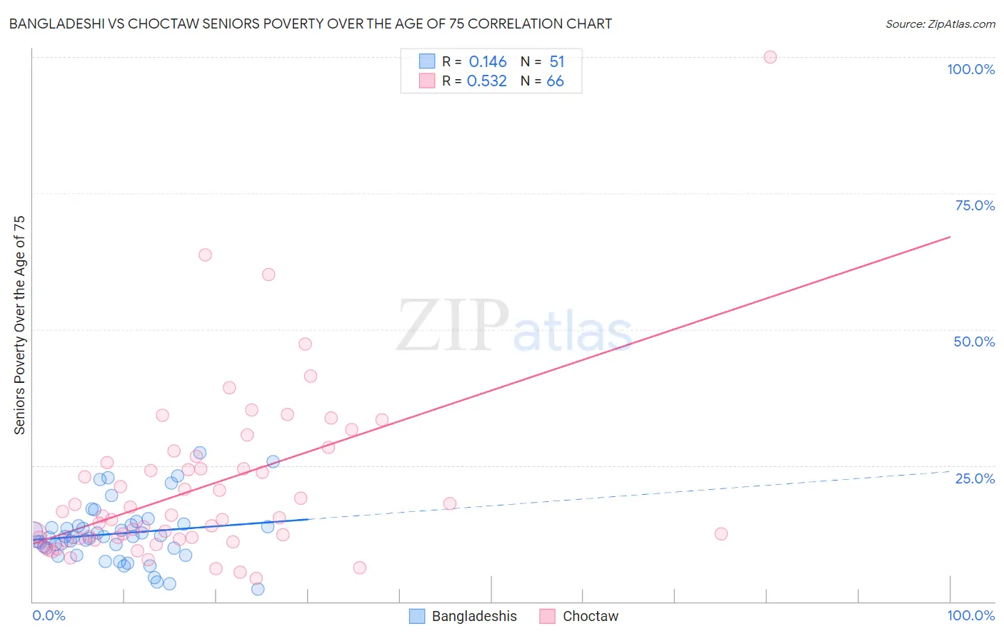 Bangladeshi vs Choctaw Seniors Poverty Over the Age of 75
