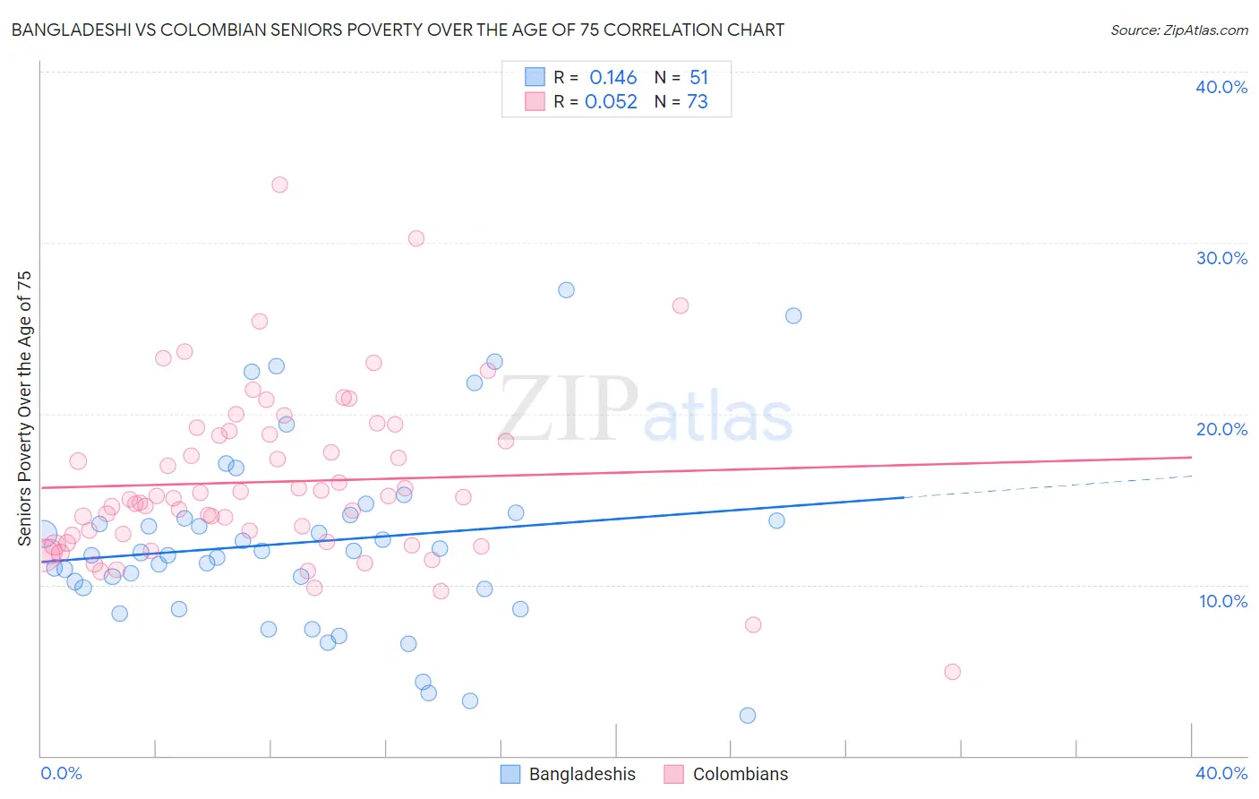 Bangladeshi vs Colombian Seniors Poverty Over the Age of 75