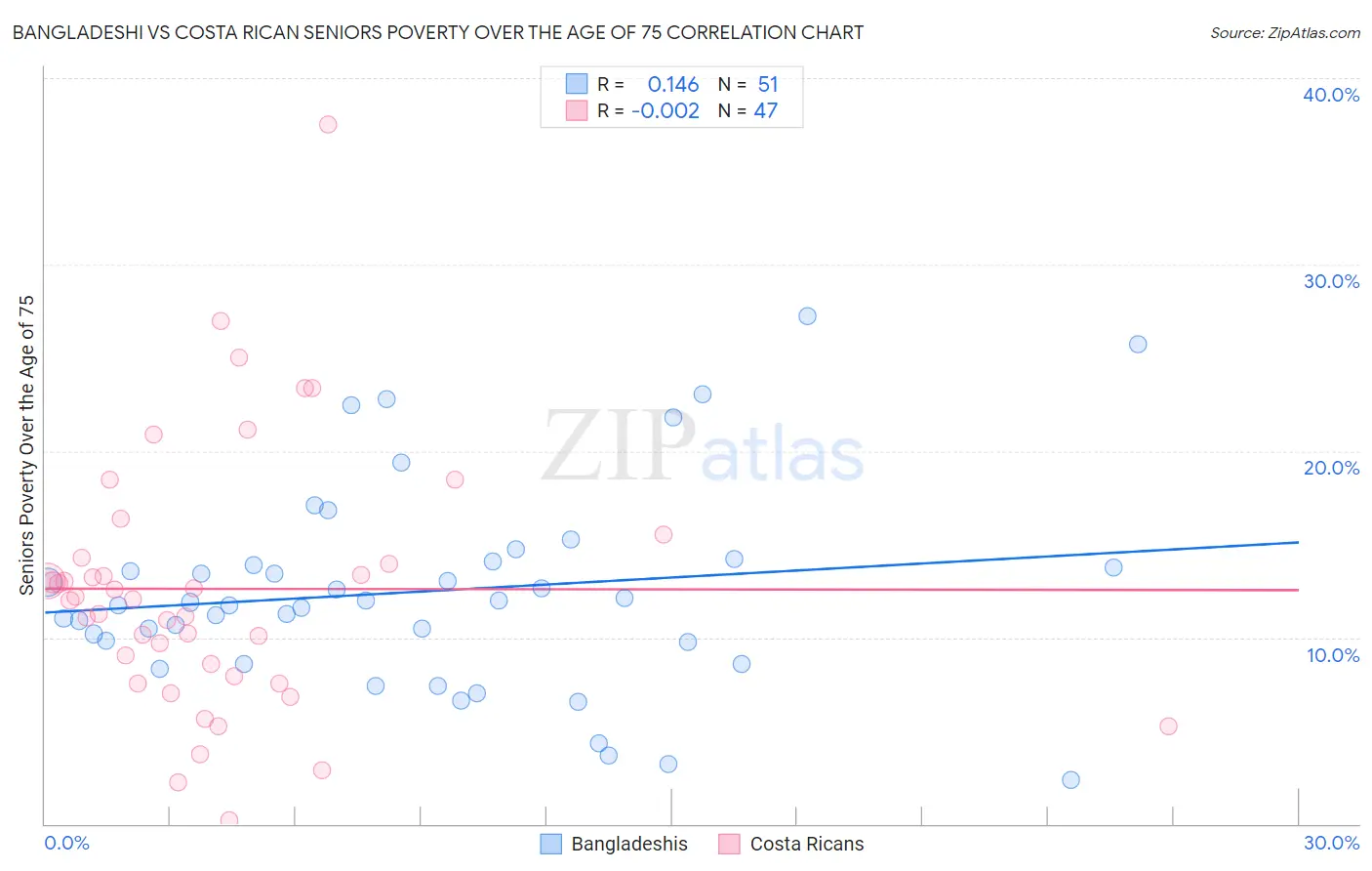 Bangladeshi vs Costa Rican Seniors Poverty Over the Age of 75