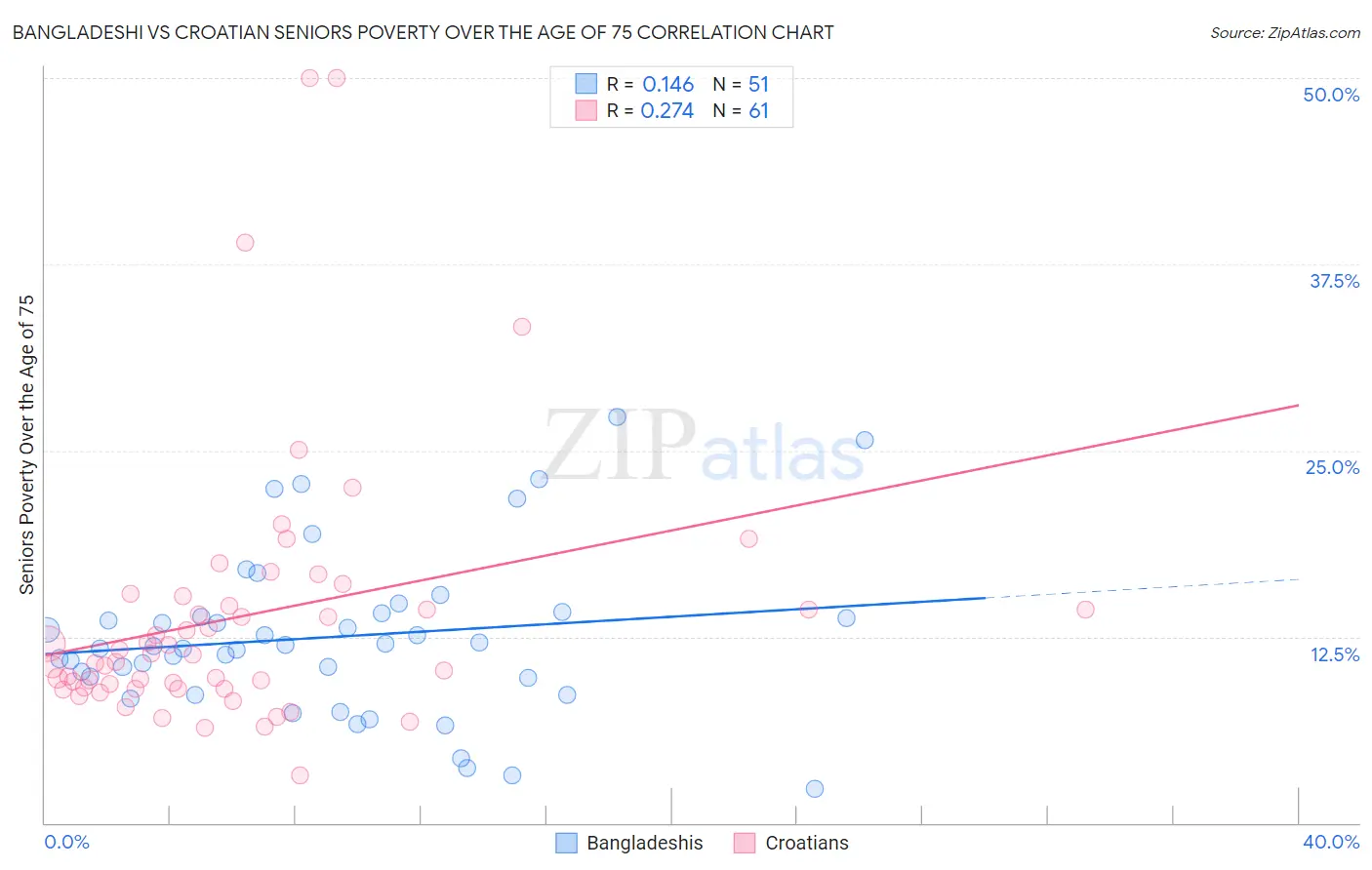 Bangladeshi vs Croatian Seniors Poverty Over the Age of 75