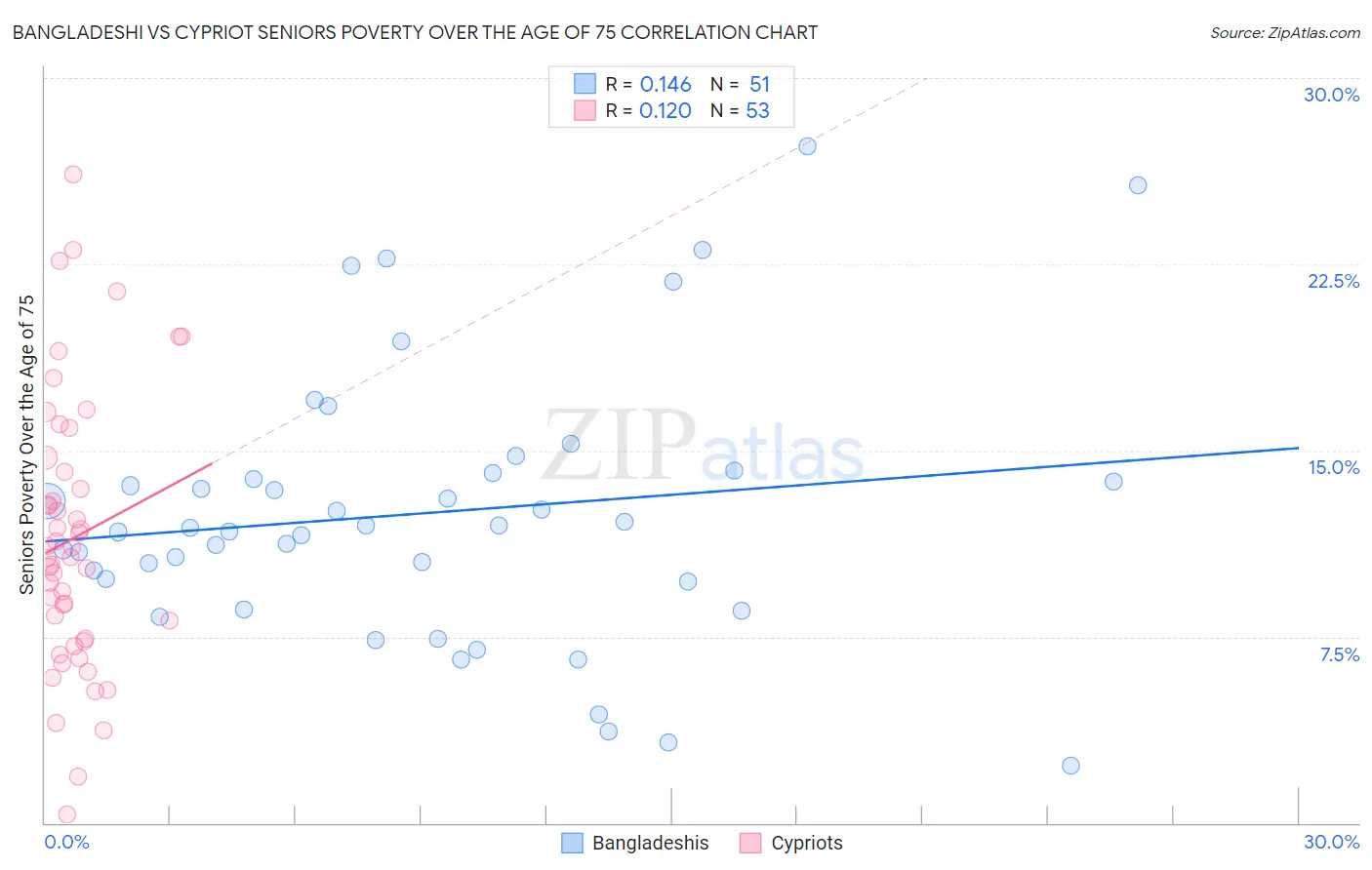 Bangladeshi vs Cypriot Seniors Poverty Over the Age of 75