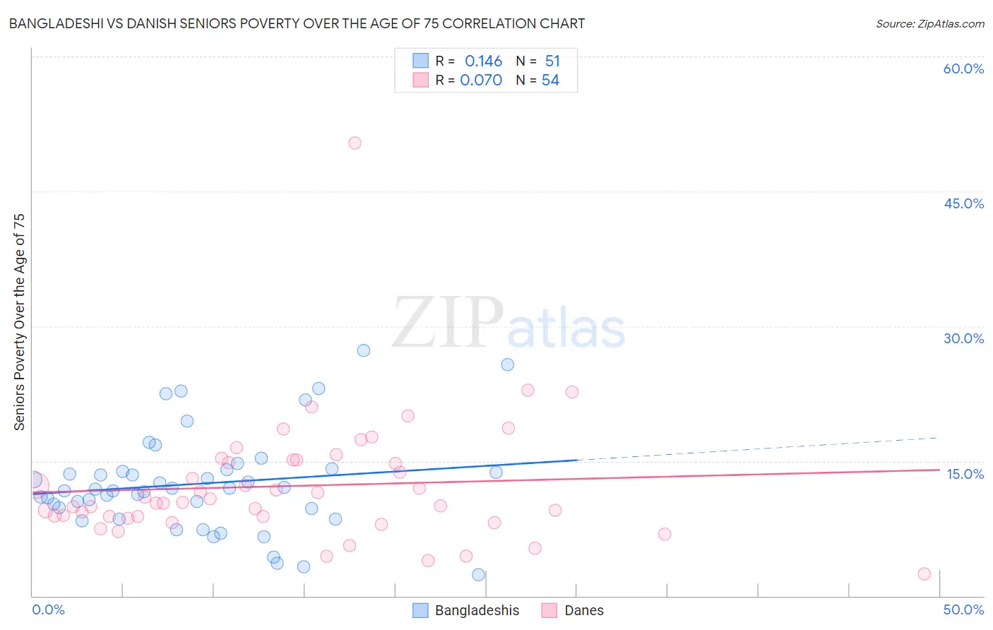 Bangladeshi vs Danish Seniors Poverty Over the Age of 75