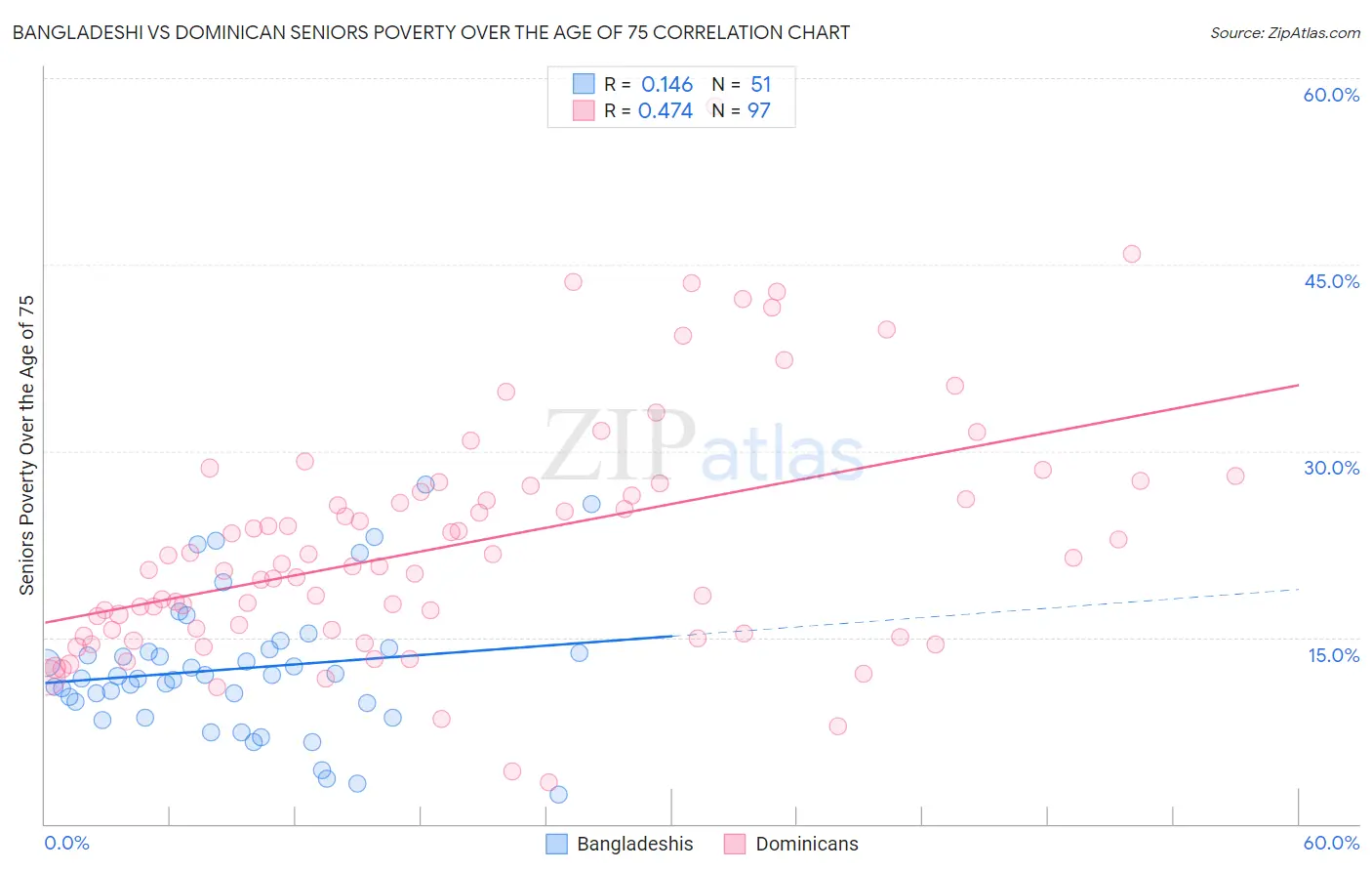 Bangladeshi vs Dominican Seniors Poverty Over the Age of 75