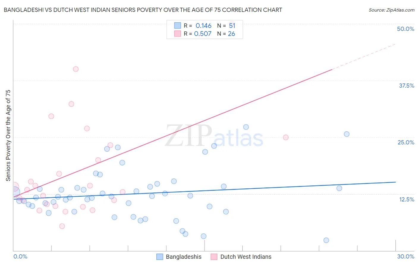 Bangladeshi vs Dutch West Indian Seniors Poverty Over the Age of 75