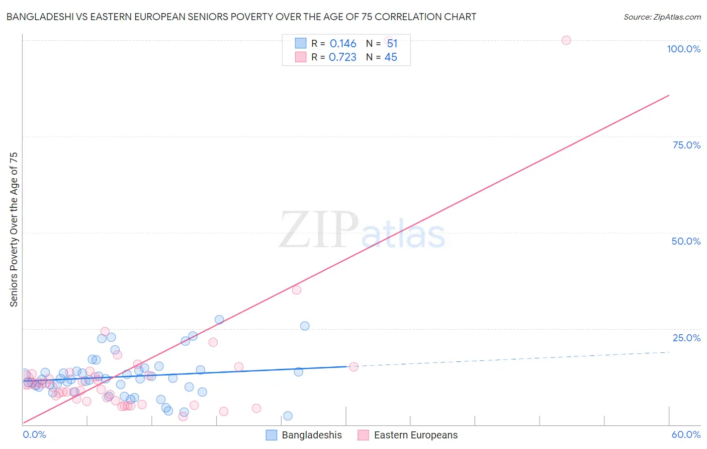 Bangladeshi vs Eastern European Seniors Poverty Over the Age of 75