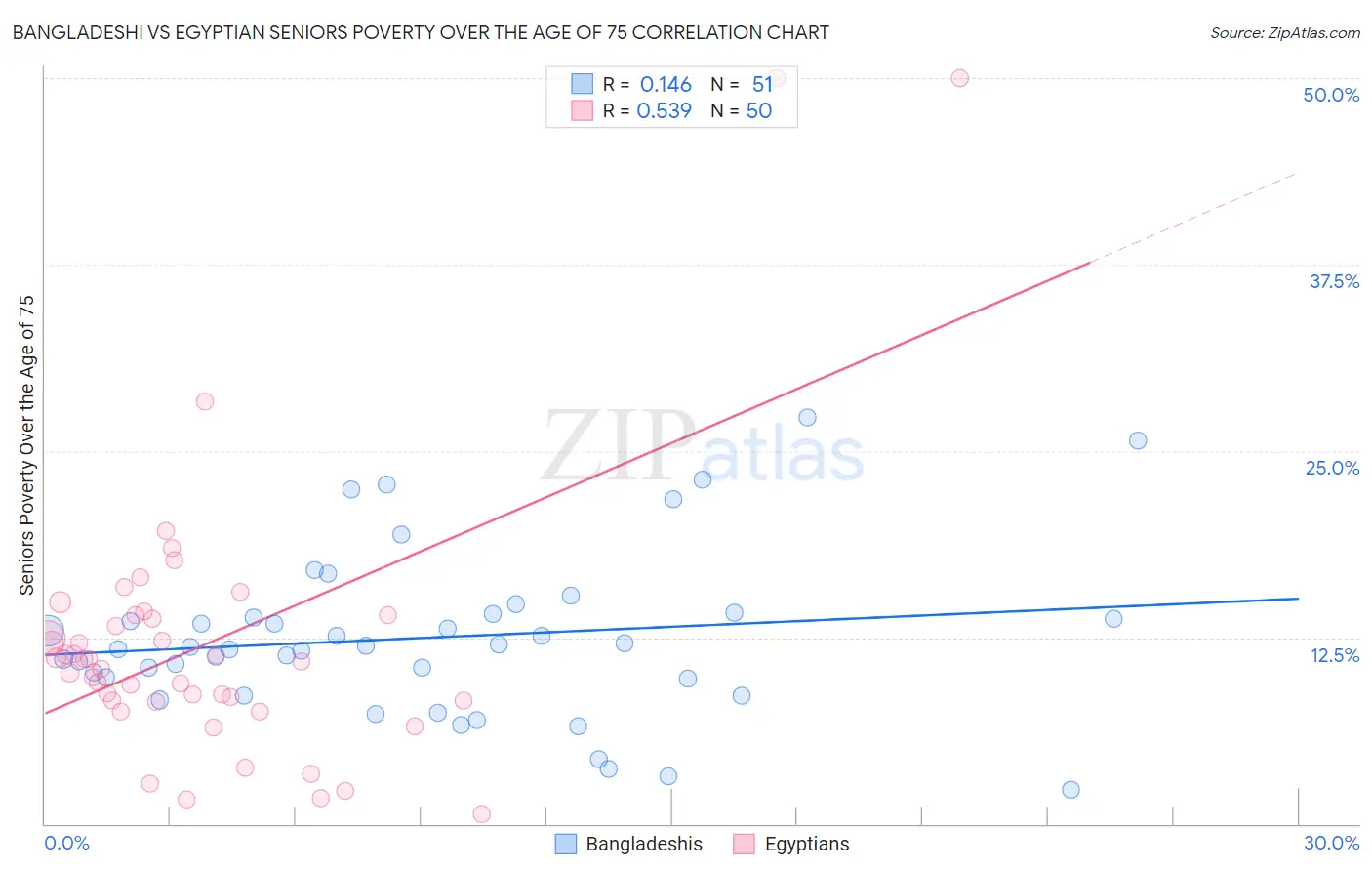 Bangladeshi vs Egyptian Seniors Poverty Over the Age of 75