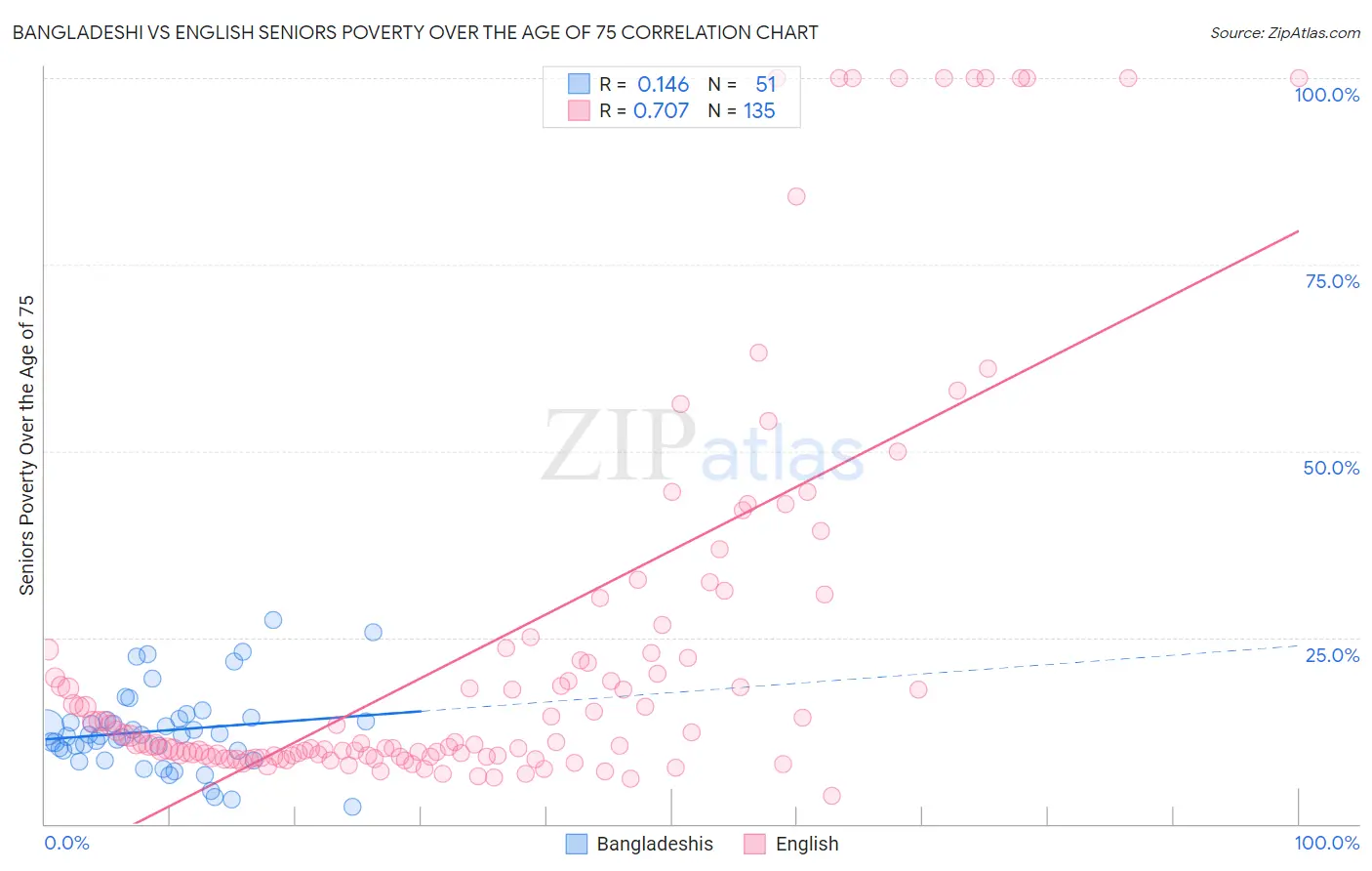 Bangladeshi vs English Seniors Poverty Over the Age of 75