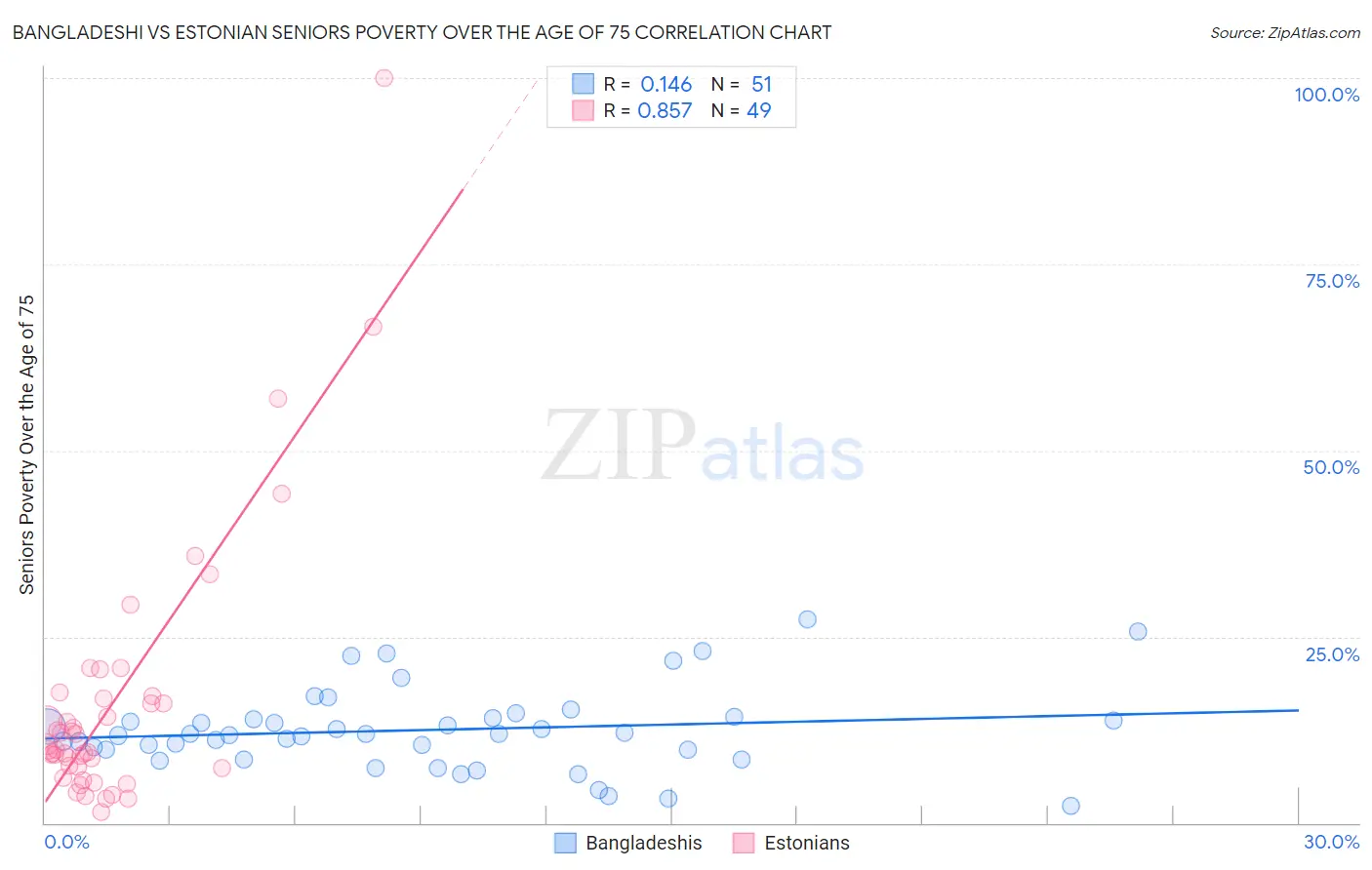 Bangladeshi vs Estonian Seniors Poverty Over the Age of 75