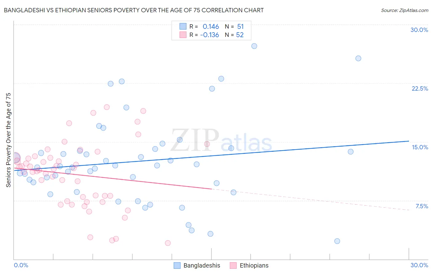 Bangladeshi vs Ethiopian Seniors Poverty Over the Age of 75