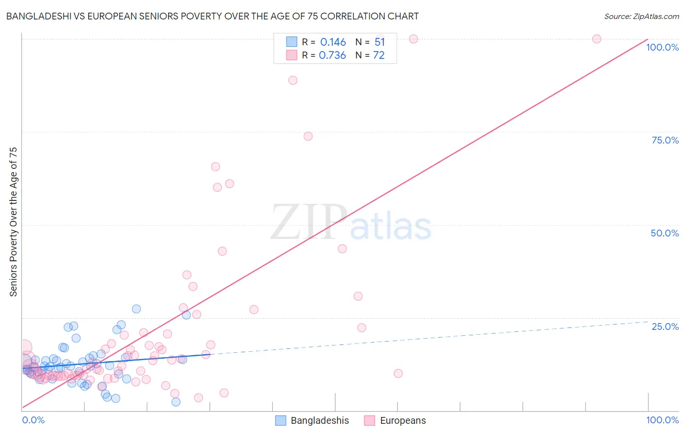 Bangladeshi vs European Seniors Poverty Over the Age of 75