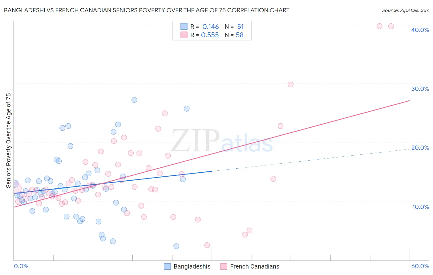 Bangladeshi vs French Canadian Seniors Poverty Over the Age of 75