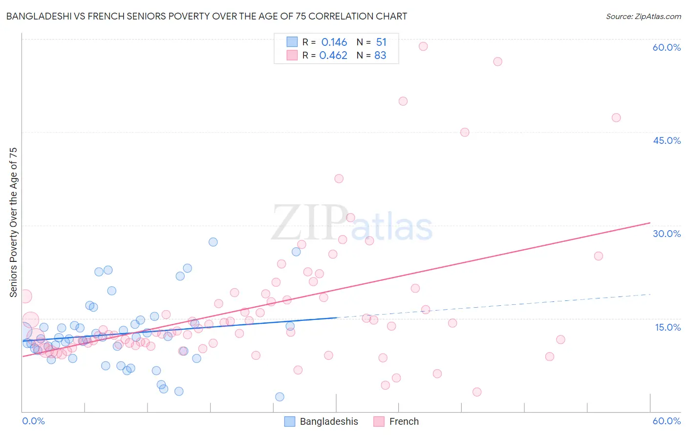 Bangladeshi vs French Seniors Poverty Over the Age of 75