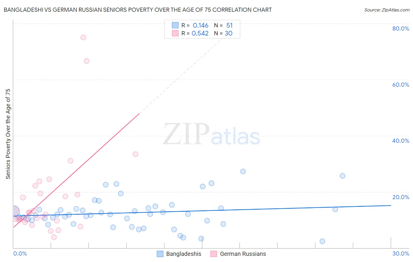 Bangladeshi vs German Russian Seniors Poverty Over the Age of 75