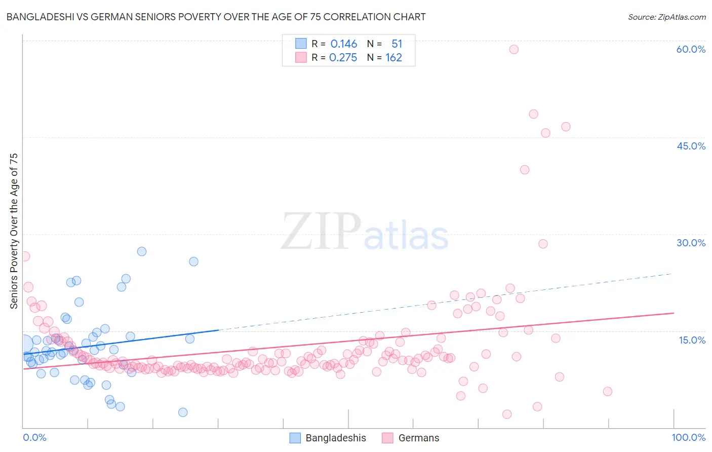 Bangladeshi vs German Seniors Poverty Over the Age of 75