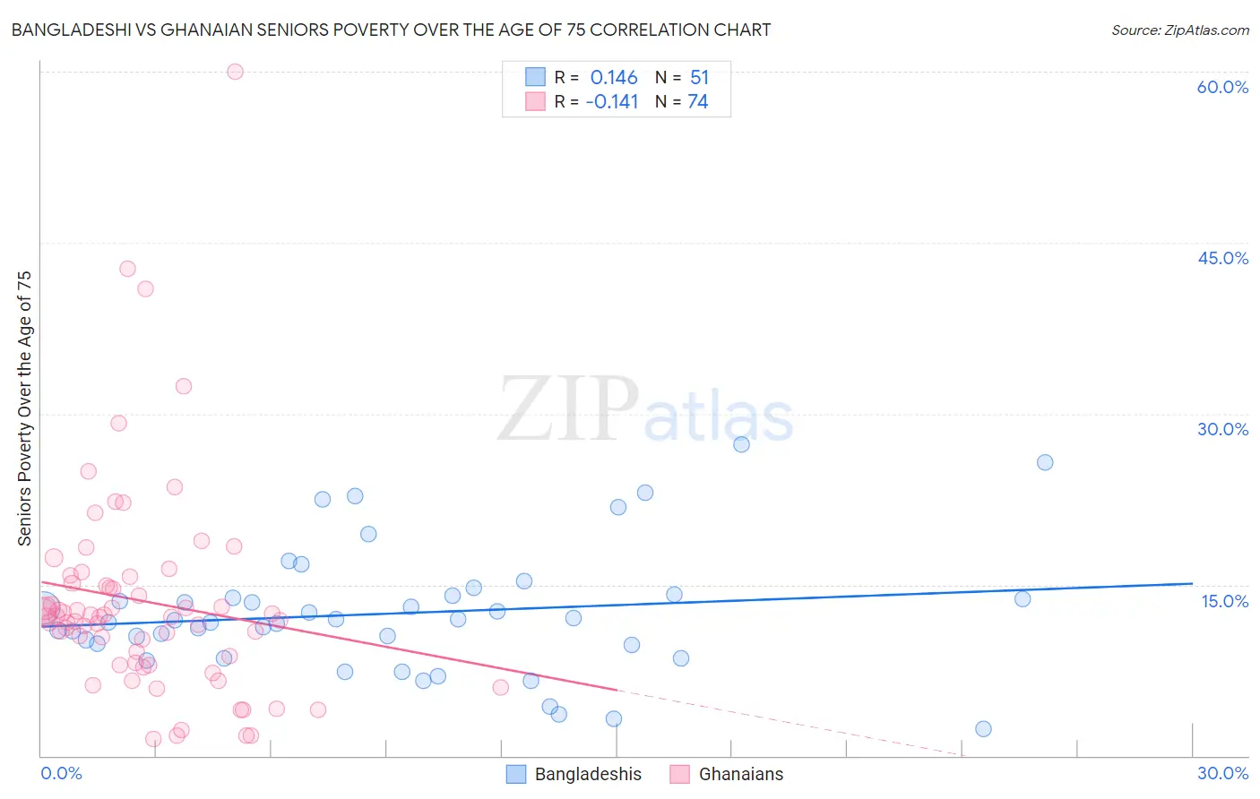 Bangladeshi vs Ghanaian Seniors Poverty Over the Age of 75