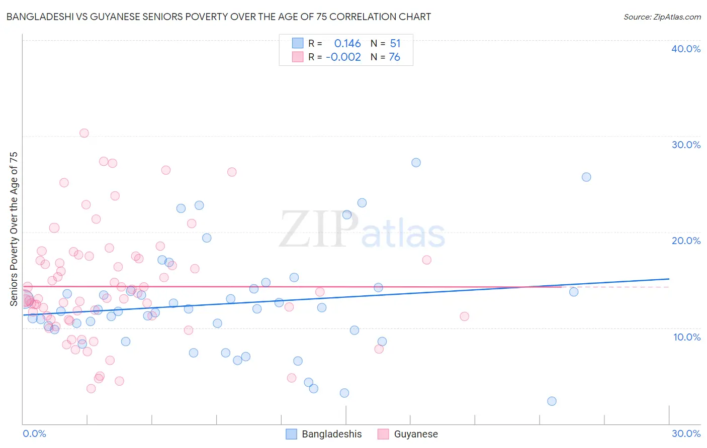 Bangladeshi vs Guyanese Seniors Poverty Over the Age of 75