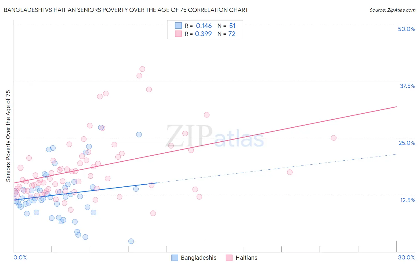 Bangladeshi vs Haitian Seniors Poverty Over the Age of 75