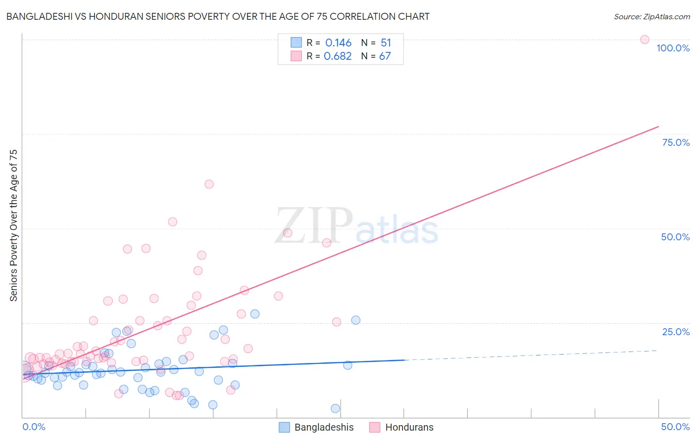 Bangladeshi vs Honduran Seniors Poverty Over the Age of 75