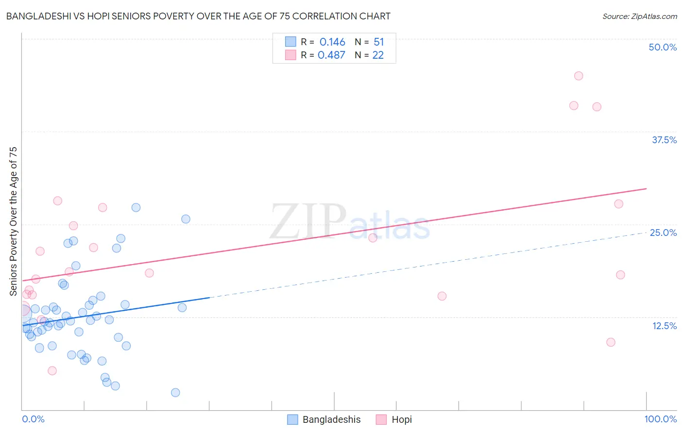 Bangladeshi vs Hopi Seniors Poverty Over the Age of 75