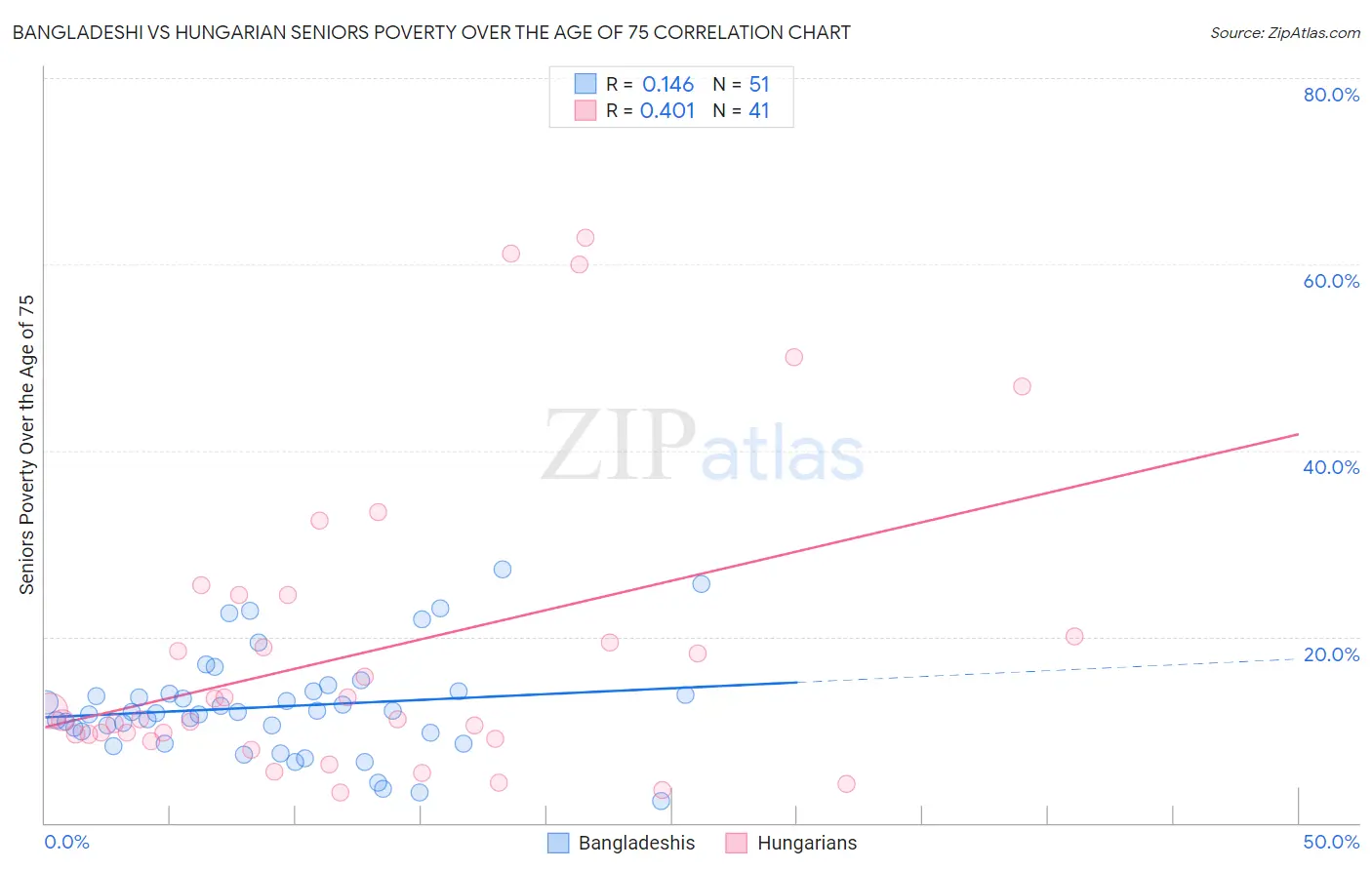 Bangladeshi vs Hungarian Seniors Poverty Over the Age of 75