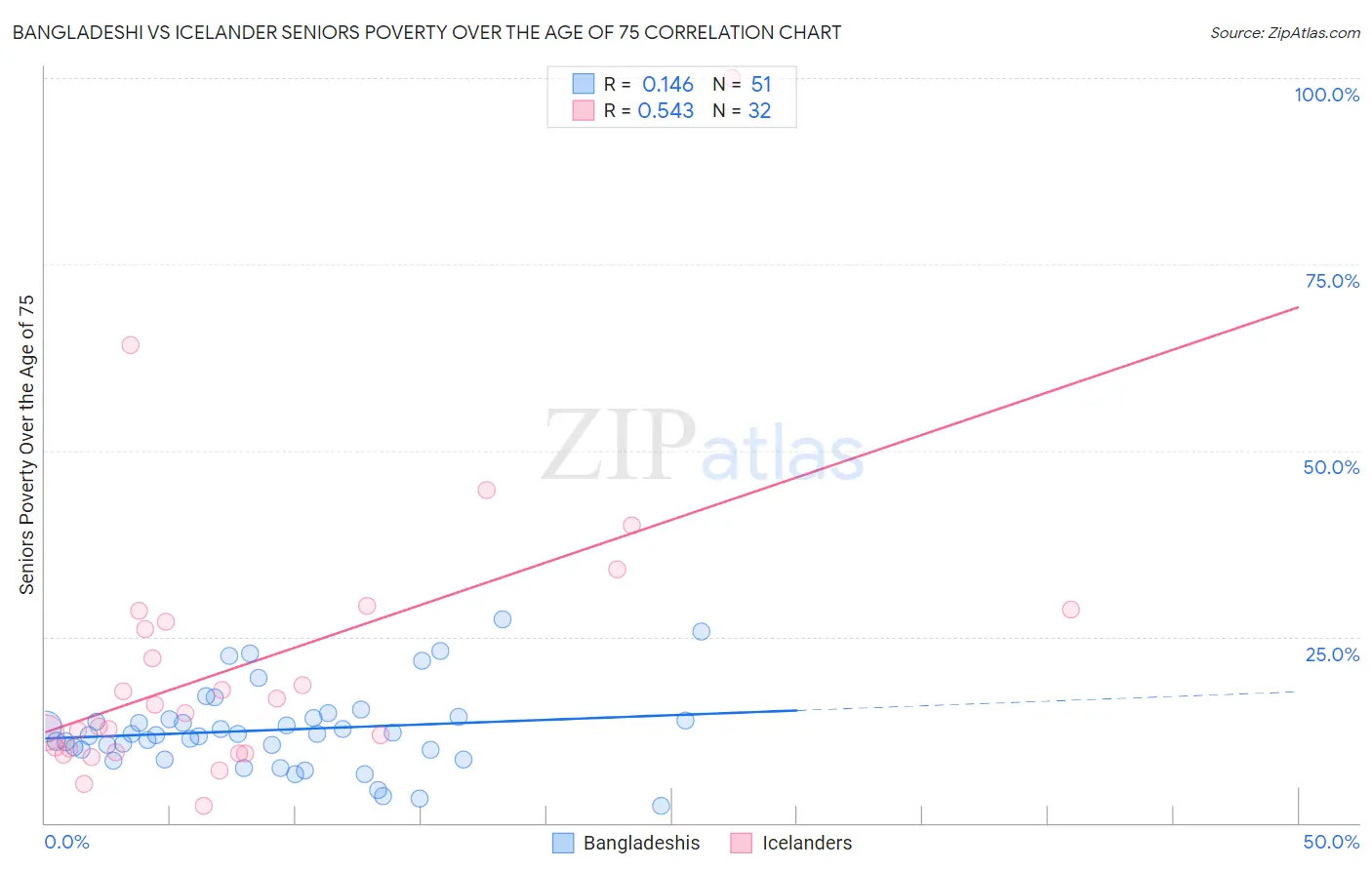 Bangladeshi vs Icelander Seniors Poverty Over the Age of 75