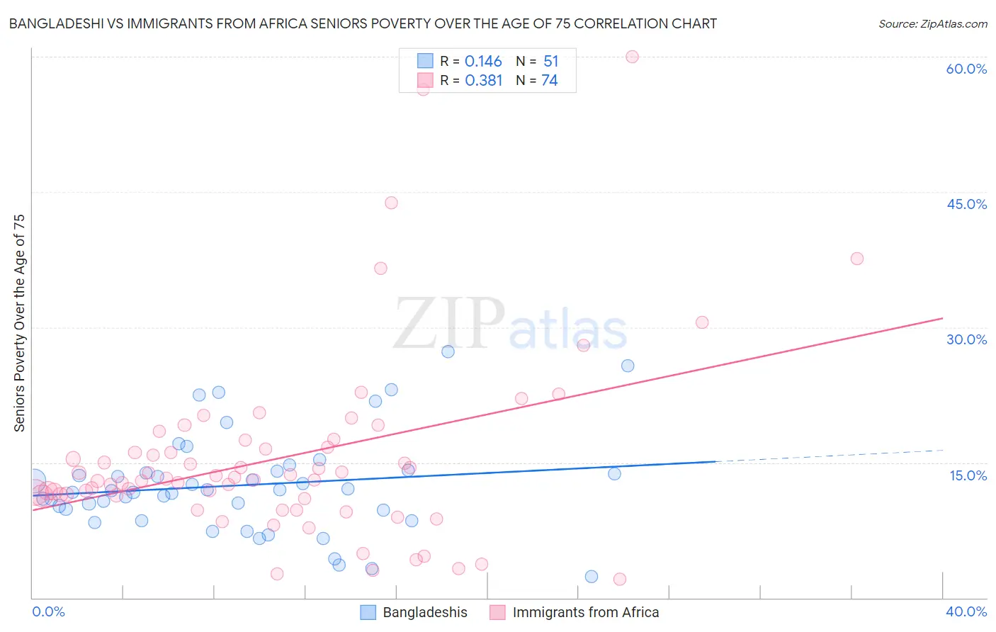 Bangladeshi vs Immigrants from Africa Seniors Poverty Over the Age of 75