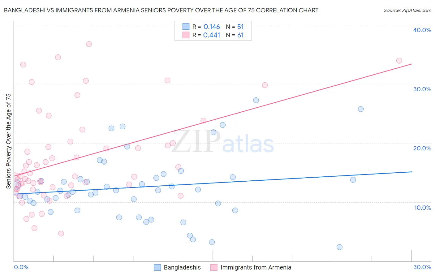 Bangladeshi vs Immigrants from Armenia Seniors Poverty Over the Age of 75