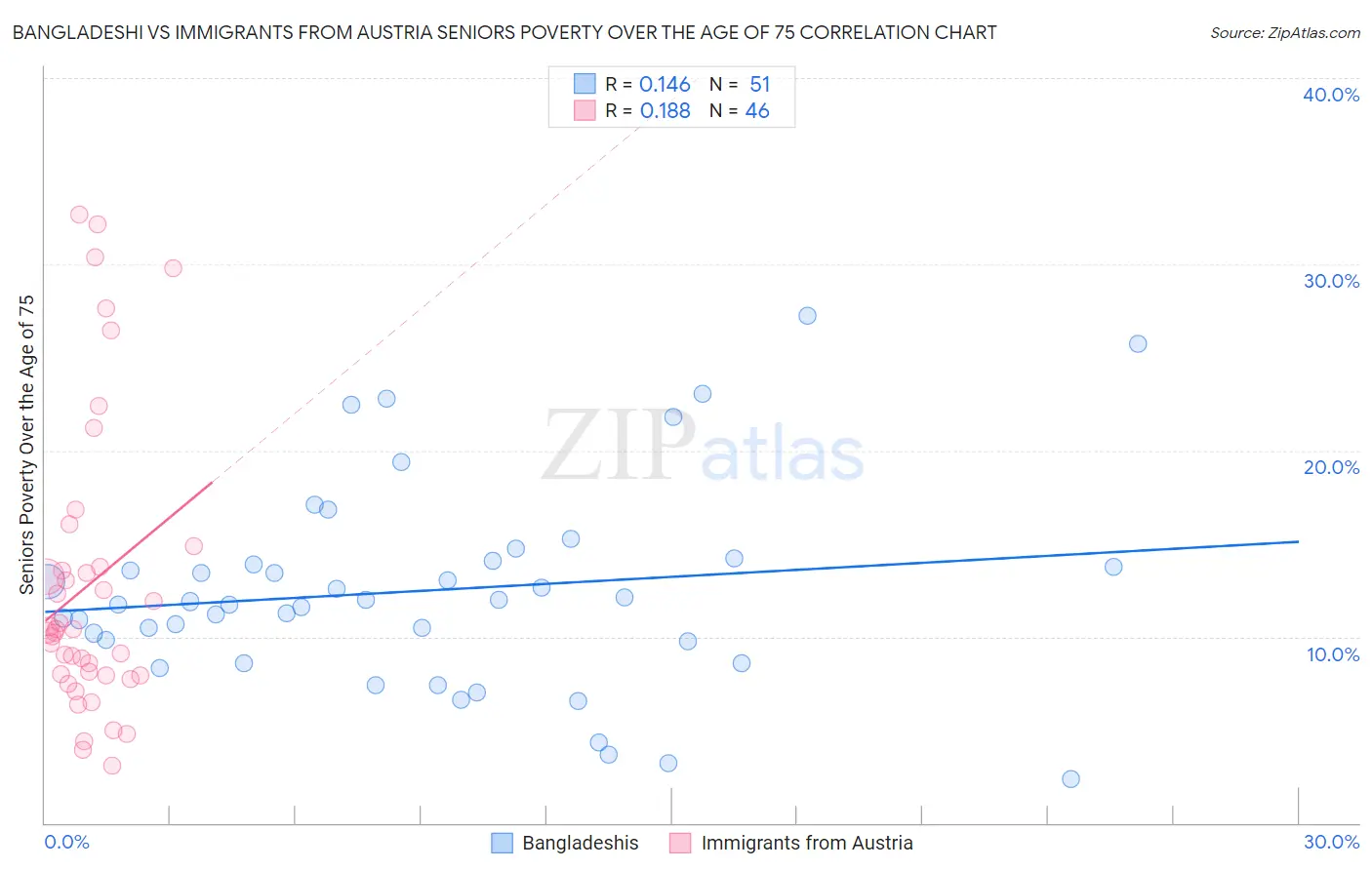 Bangladeshi vs Immigrants from Austria Seniors Poverty Over the Age of 75