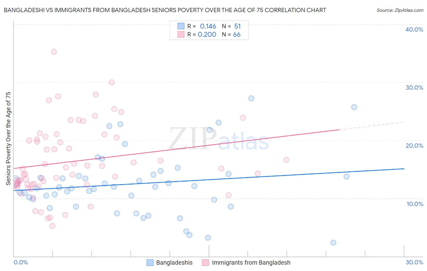 Bangladeshi vs Immigrants from Bangladesh Seniors Poverty Over the Age of 75