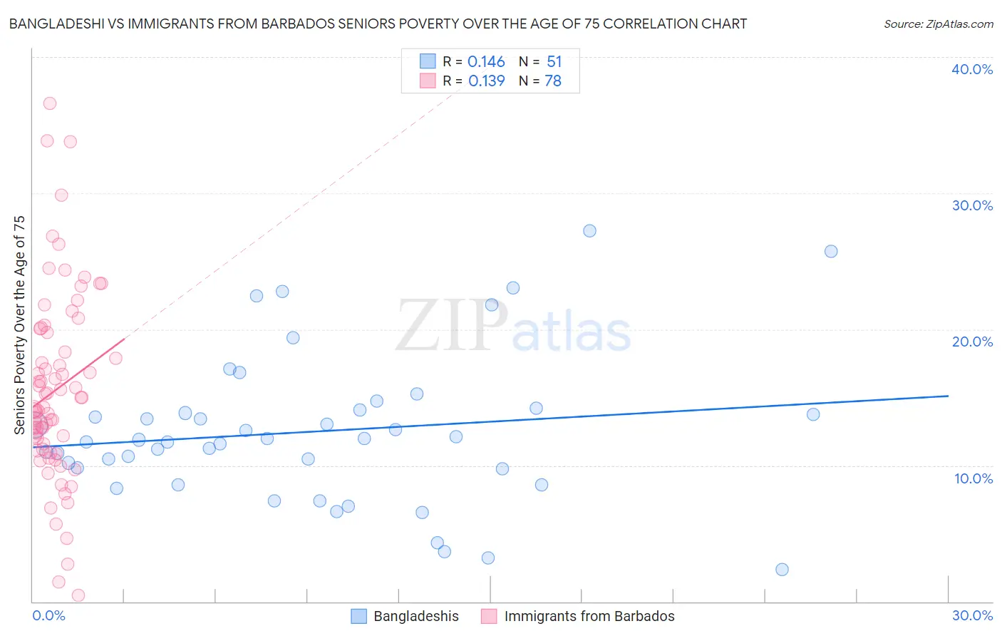 Bangladeshi vs Immigrants from Barbados Seniors Poverty Over the Age of 75