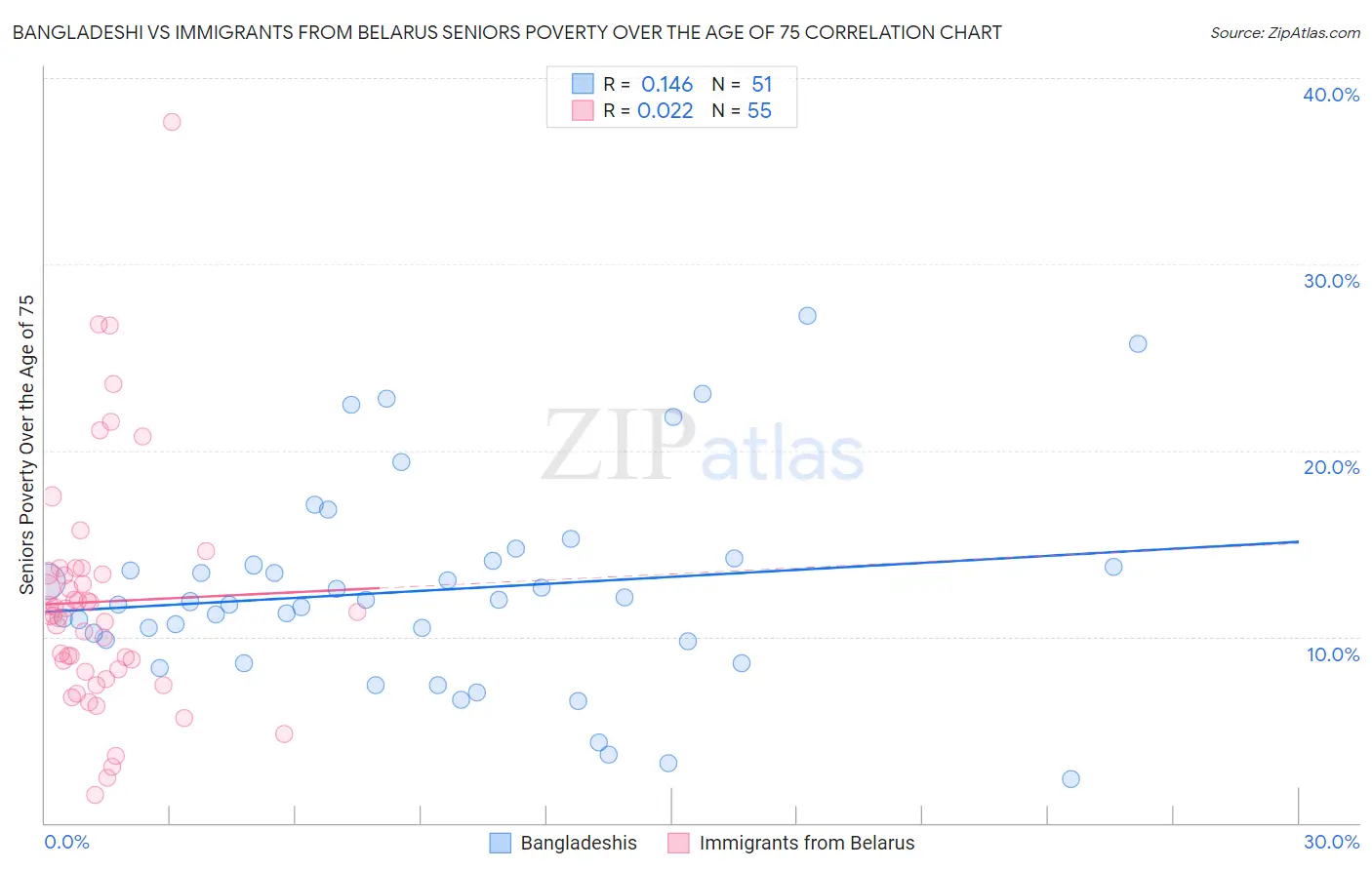 Bangladeshi vs Immigrants from Belarus Seniors Poverty Over the Age of 75