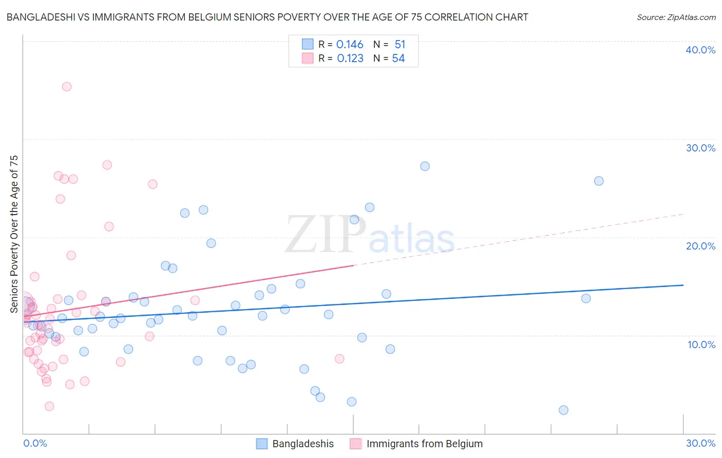 Bangladeshi vs Immigrants from Belgium Seniors Poverty Over the Age of 75