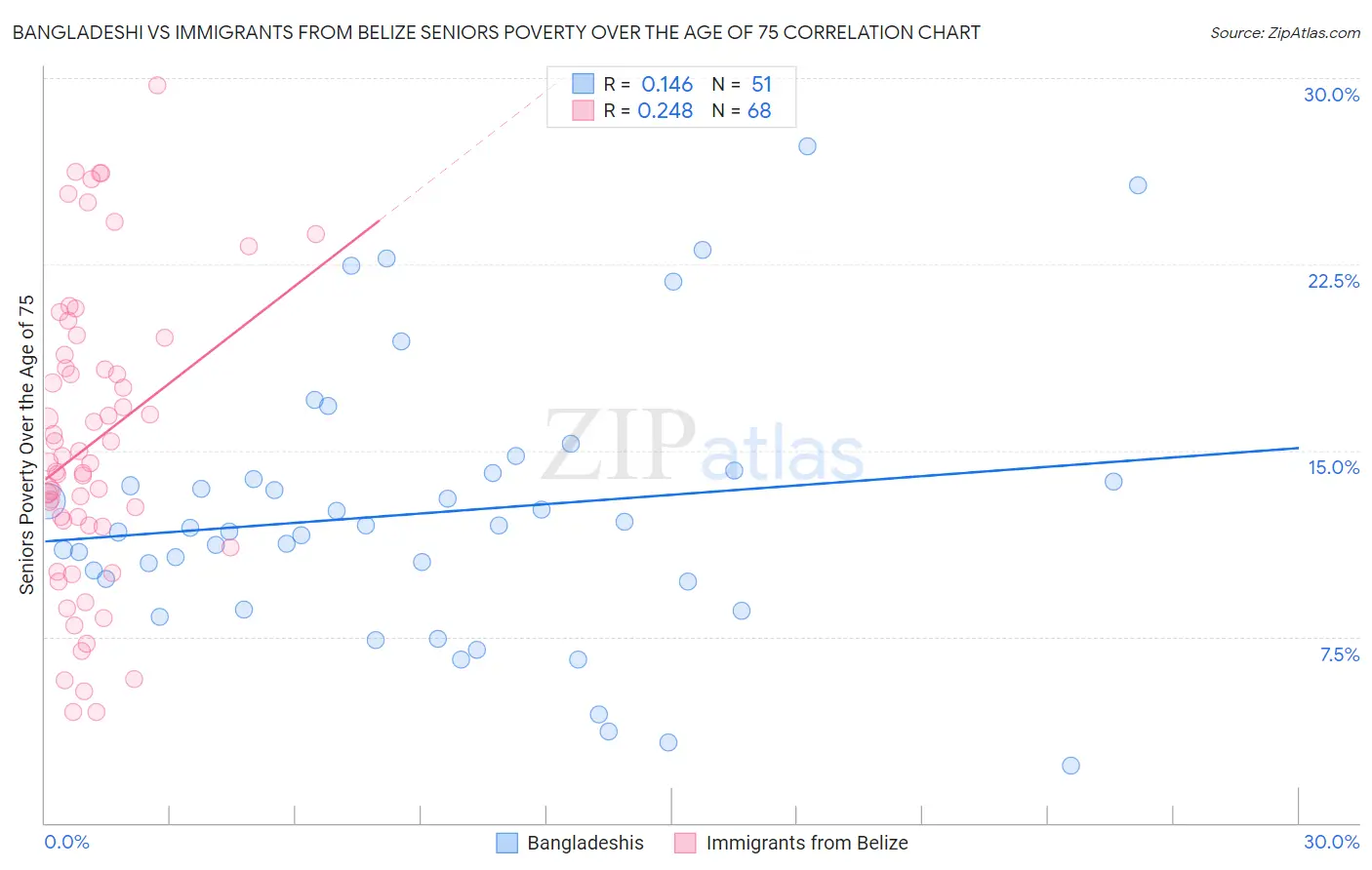 Bangladeshi vs Immigrants from Belize Seniors Poverty Over the Age of 75