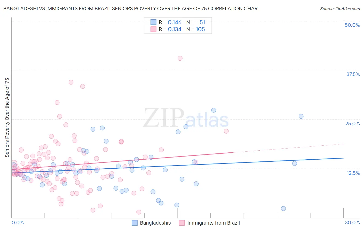 Bangladeshi vs Immigrants from Brazil Seniors Poverty Over the Age of 75