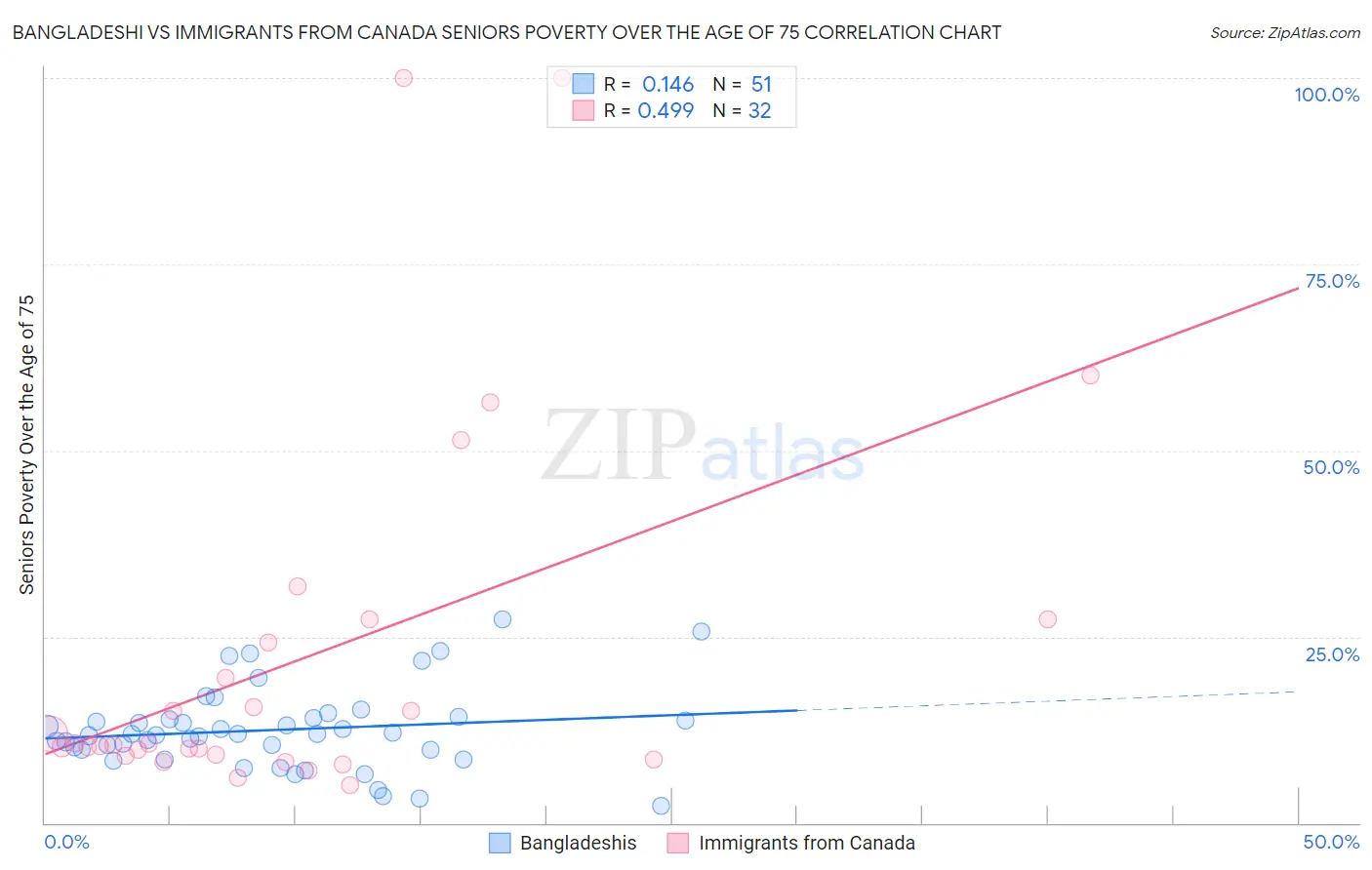 Bangladeshi vs Immigrants from Canada Seniors Poverty Over the Age of 75