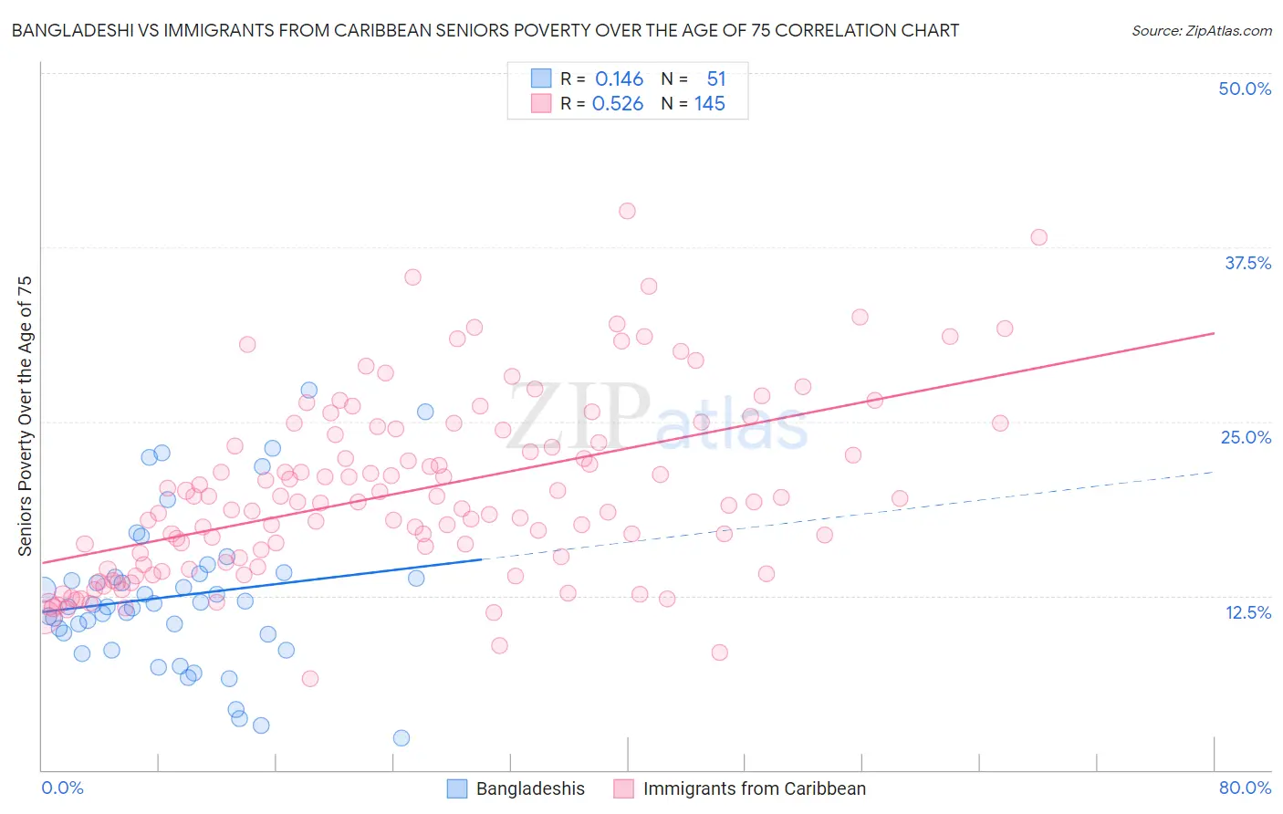 Bangladeshi vs Immigrants from Caribbean Seniors Poverty Over the Age of 75