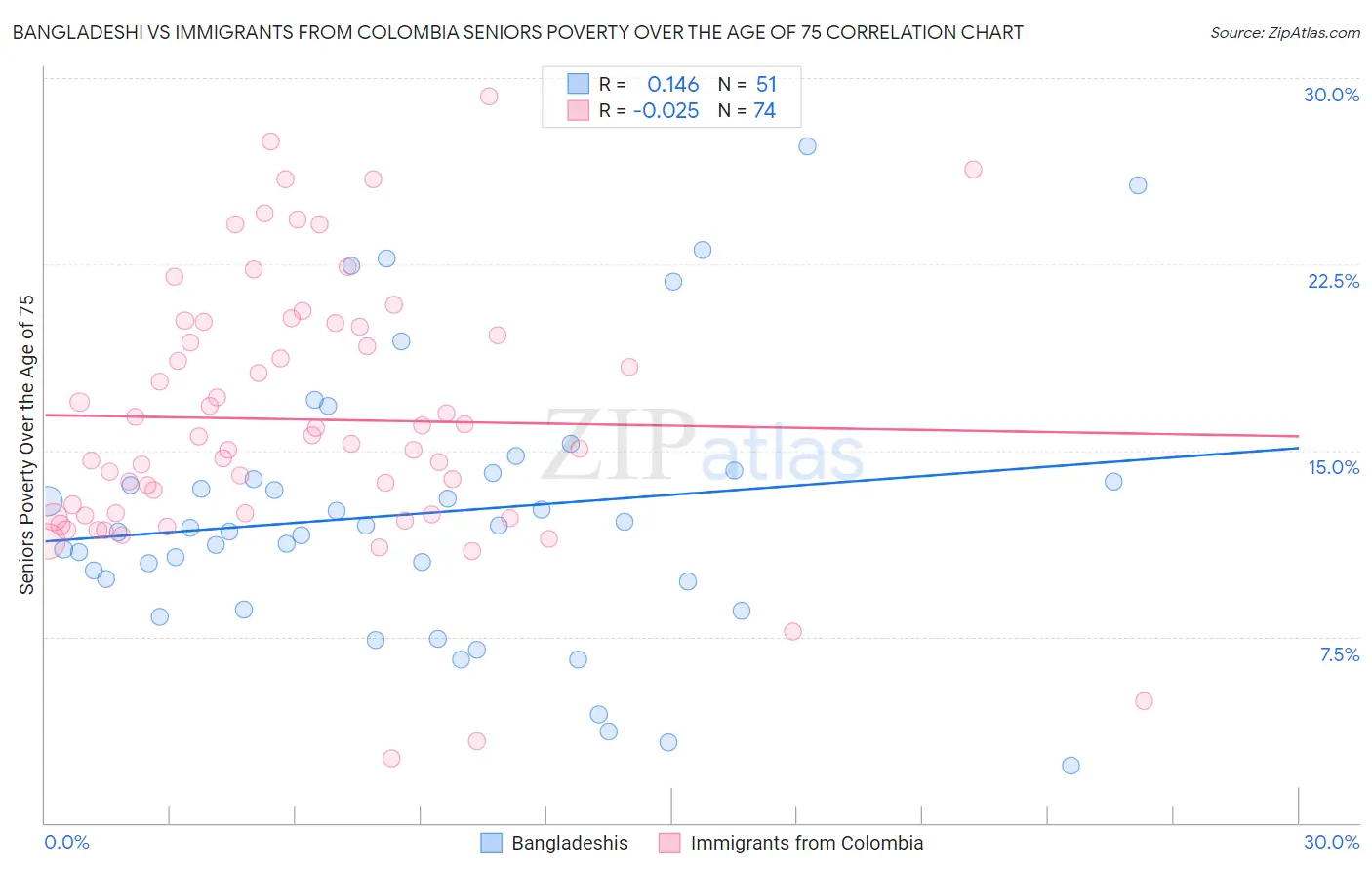 Bangladeshi vs Immigrants from Colombia Seniors Poverty Over the Age of 75