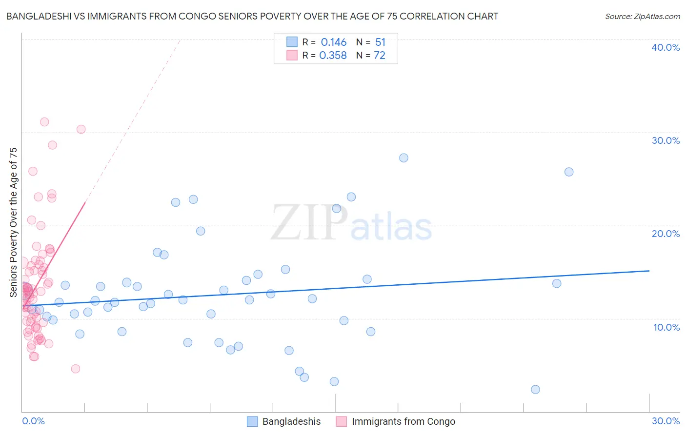 Bangladeshi vs Immigrants from Congo Seniors Poverty Over the Age of 75