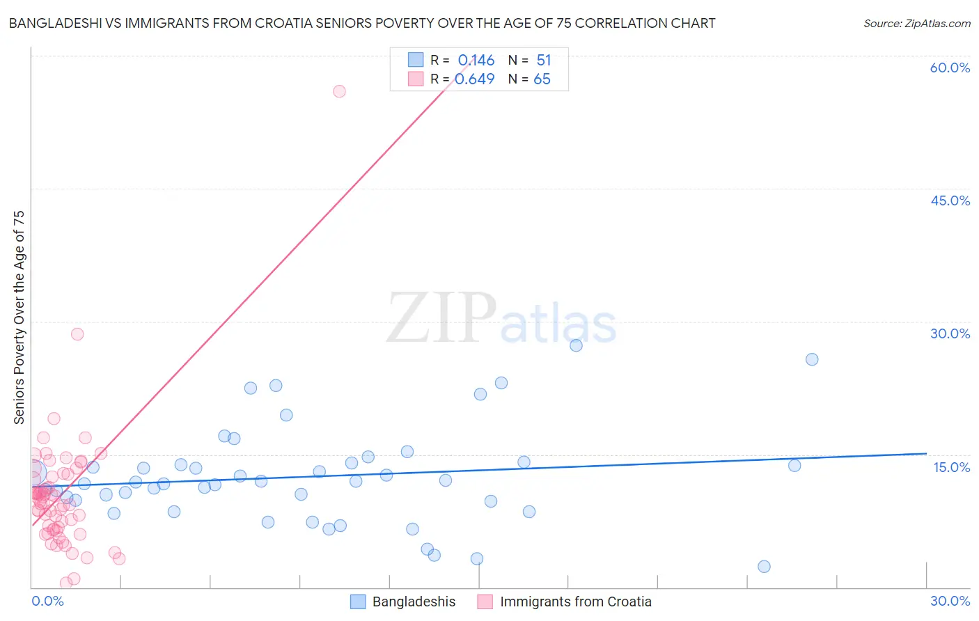 Bangladeshi vs Immigrants from Croatia Seniors Poverty Over the Age of 75