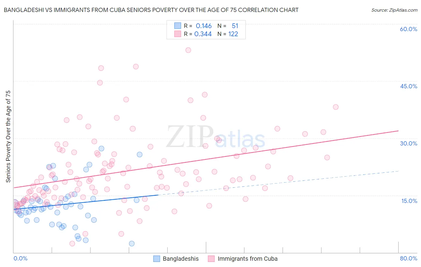 Bangladeshi vs Immigrants from Cuba Seniors Poverty Over the Age of 75