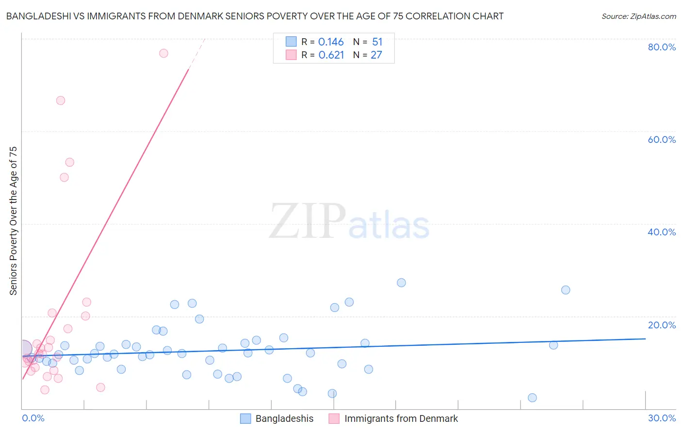 Bangladeshi vs Immigrants from Denmark Seniors Poverty Over the Age of 75