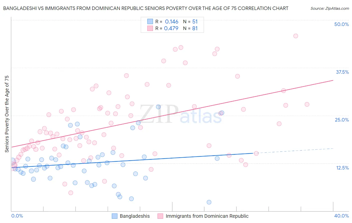 Bangladeshi vs Immigrants from Dominican Republic Seniors Poverty Over the Age of 75