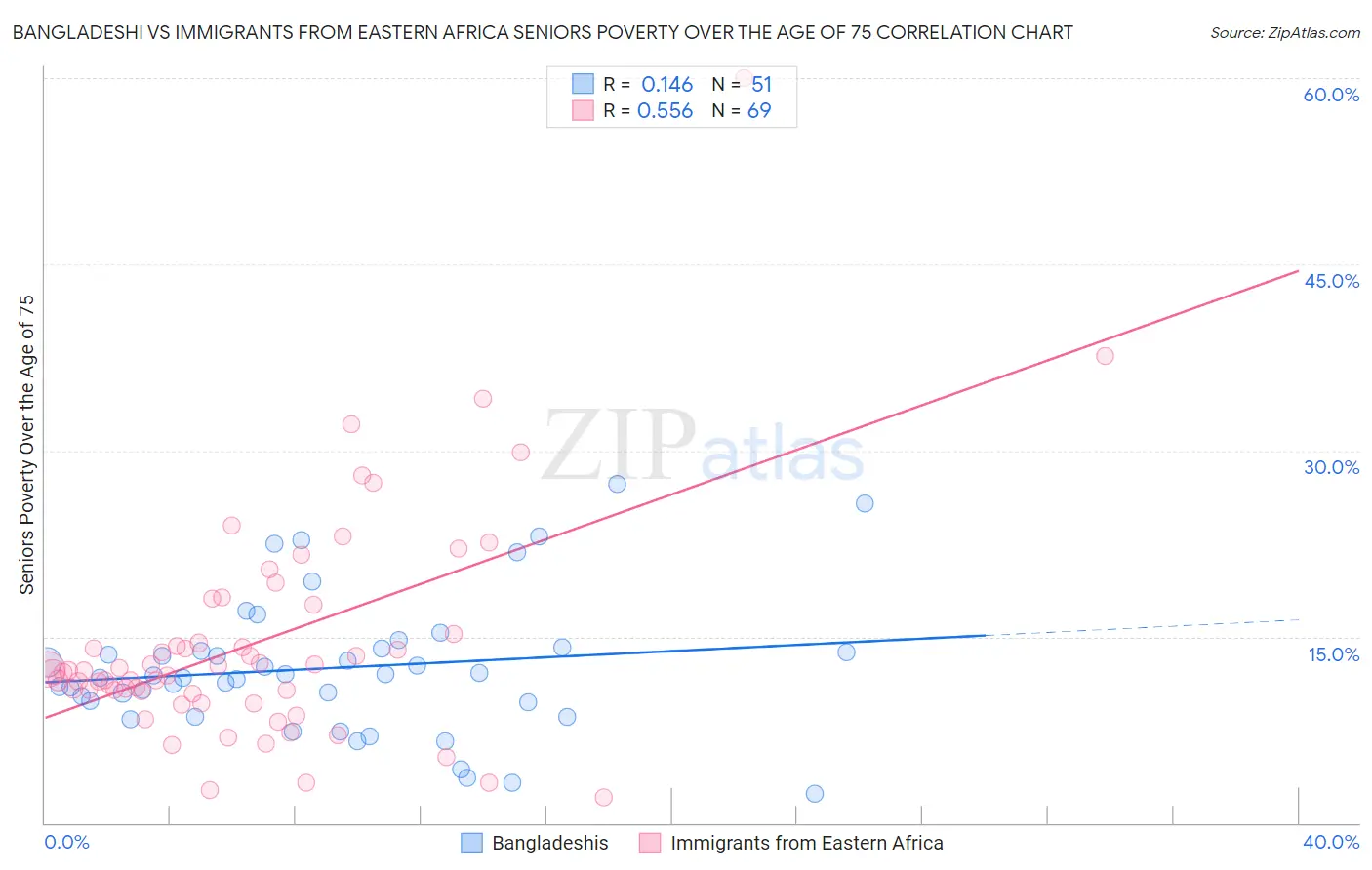 Bangladeshi vs Immigrants from Eastern Africa Seniors Poverty Over the Age of 75