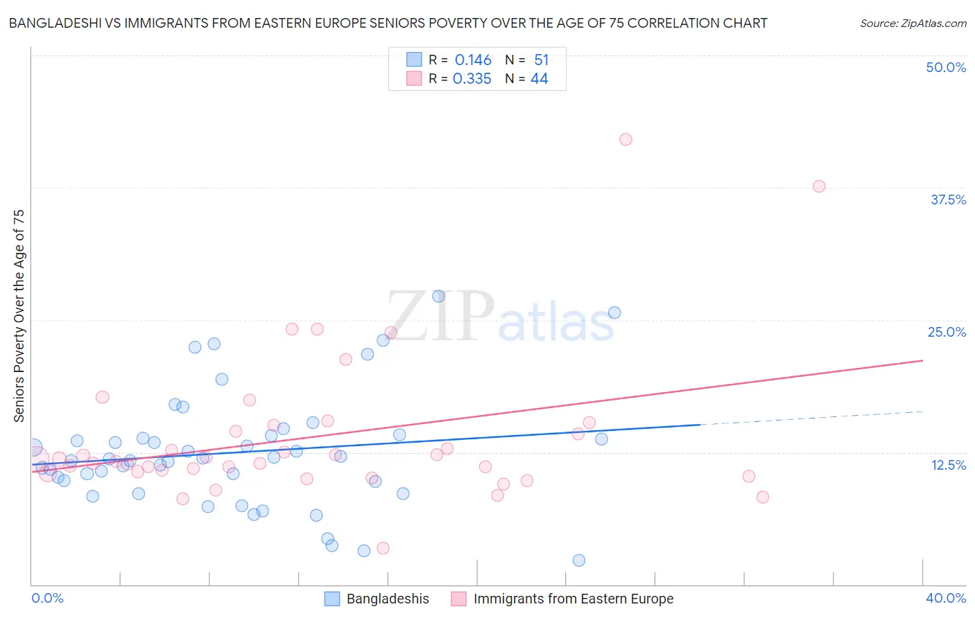 Bangladeshi vs Immigrants from Eastern Europe Seniors Poverty Over the Age of 75