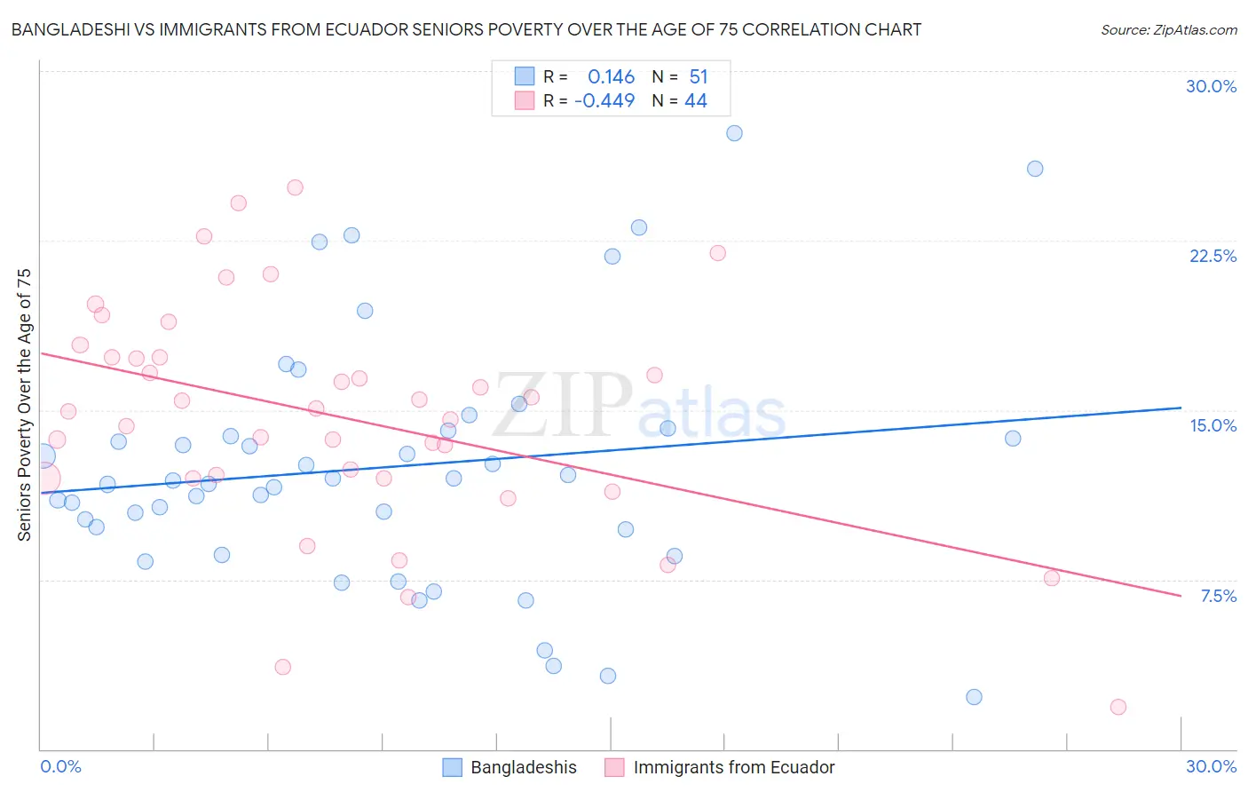 Bangladeshi vs Immigrants from Ecuador Seniors Poverty Over the Age of 75